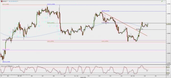 Wykres godzinowy EUR/USD; Źródło: TMS Direct Wykres godzinowy EUR/USD; Źródło: TMS Direct