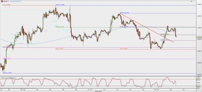 Wykres godzinowy EUR/USD; Źródło: TMS Direct