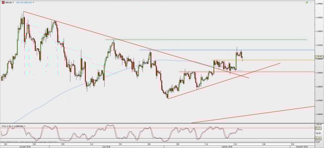 Wykres 4-godzinowy GBP/USD; Źródło: TMS Direct Wykres 4-godzinowy GBP/USD; Źródło: TMS Direct