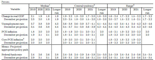 FOMC: nowe prognozy