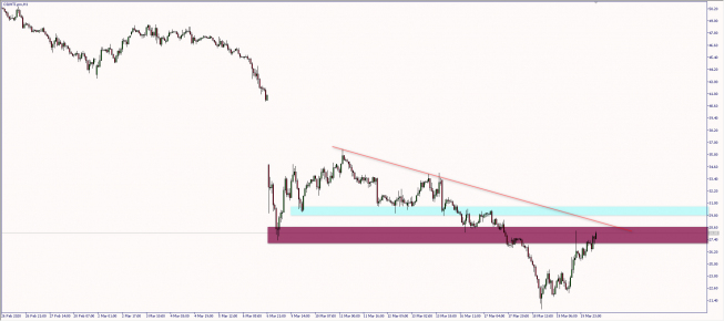 Wykres godzinowy kursu ropy WTI. Źródło: TMS Wykres godzinowy kursu ropy WTI. Źródło: TMS