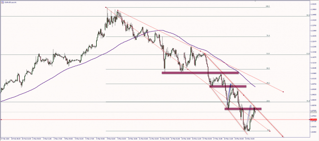 Wykres godzinowy EUR/USD. Źródło: TMS Wykres godzinowy EUR/USD. Źródło: TMS