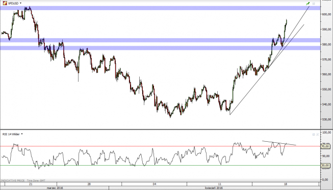 Wykres godzinowy XPD/USD<span>Źródło: TMS Direct<span> Wykres godzinowy XPD/USD<span>Źródło: TMS Direct<span>