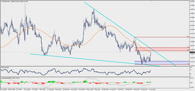 Wykres dzienny EUR/PLN; Źródło: TMS Trader Wykres dzienny EUR/PLN; Źródło: TMS Trader