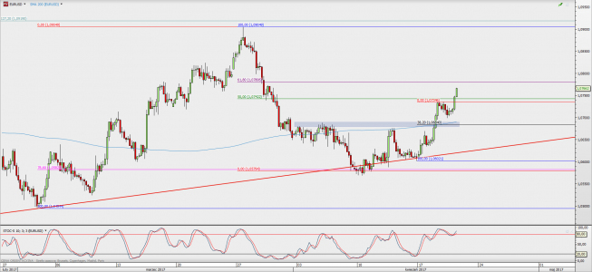 Wykres 4-godzinowy EUR/USD; Źródło: TMS Direct Wykres 4-godzinowy EUR/USD; Źródło: TMS Direct