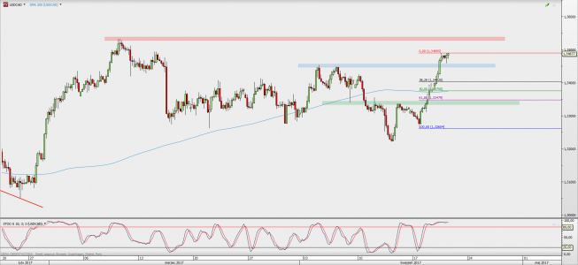 Wykres 4-godzinowy USD/CAD; Źródło: TMS Direct Wykres 4-godzinowy USD/CAD; Źródło: TMS Direct