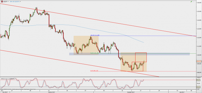 Wykres 4-godzinowy USD/JPY; Źródło: TMS Direct Wykres 4-godzinowy USD/JPY; Źródło: TMS Direct
