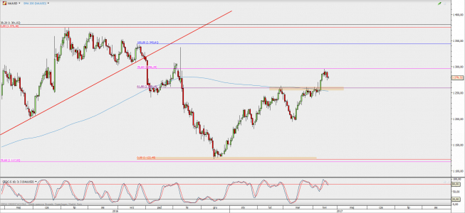 Wykres dzienny XAU/USD; Źródło: TMS Direct Wykres dzienny XAU/USD; Źródło: TMS Direct