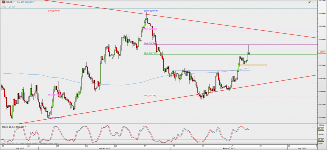 Wykres 4-godzinowy EUR/USD; Źródło: TMS Direct Wykres 4-godzinowy EUR/USD; Źródło: TMS Direct