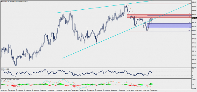 Wykres czterogodzinowy USD/NOK; Źródło: TMS Trader Wykres czterogodzinowy USD/NOK; Źródło: TMS Trader