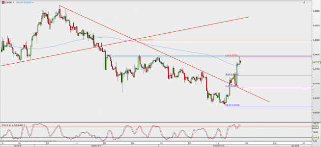 Wykres 4-godzinowy EUR/GBP; Źródło: TMS Direct Wykres 4-godzinowy EUR/GBP; Źródło: TMS Direct