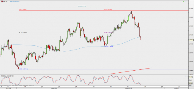Wykres 4-godzinowy GBP/USD; Źródło: TMS Direct Wykres 4-godzinowy GBP/USD; Źródło: TMS Direct