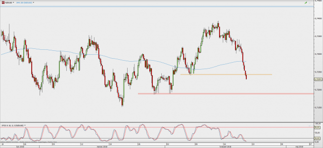 Wykres 4-godzinowy NZD/USD; Źródło: TMS Direct Wykres 4-godzinowy NZD/USD; Źródło: TMS Direct