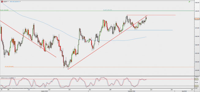 Wykres 4-godzinowy USD/JPY; Źródło: TMS Direct Wykres 4-godzinowy USD/JPY; Źródło: TMS Direct