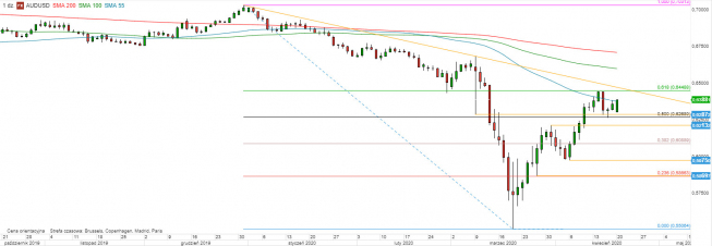 AUD/USD - wykres 1D; Źródło: TMS Direct