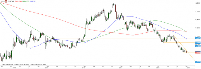 EUR/CHF - wykres tygodniowy; Źródło: TMSDirect EUR/CHF - wykres tygodniowy; Źródło: TMSDirect