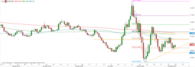 EUR/USD - wykres 1D; Źródło: TMSDirect EUR/USD - wykres 1D; Źródło: TMSDirect