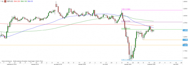 GBP/USD - wykres 1D; Źródło: TMSDirect GBP/USD - wykres 1D; Źródło: TMSDirect