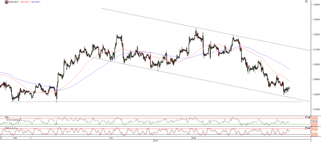 Wykres godzinowy kursu EUR/USD <span>Źródło:TMS Direct<span> Wykres godzinowy kursu EUR/USD <span>Źródło:TMS Direct<span>