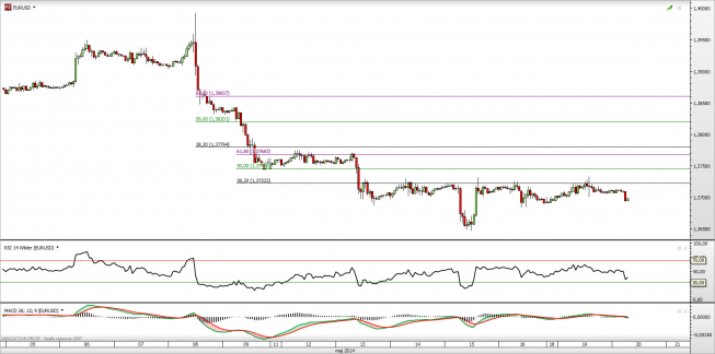 Wykres godzionowy kursu EUR/USD <span> Źródło: TMS Direct <span> Wykres godzionowy kursu EUR/USD <span> Źródło: TMS Direct <span>