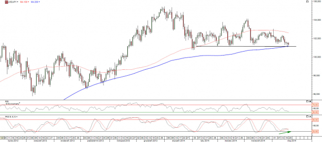 Wykres dzienny kursu USD/JPY <span>Źródło:TMS Direct<span> Wykres dzienny kursu USD/JPY <span>Źródło:TMS Direct<span>