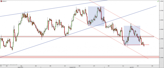 Wykres 4-godzinowy kursu NZD/USD <span> Źródło: TMS Direct <span> Wykres 4-godzinowy kursu NZD/USD <span> Źródło: TMS Direct <span>