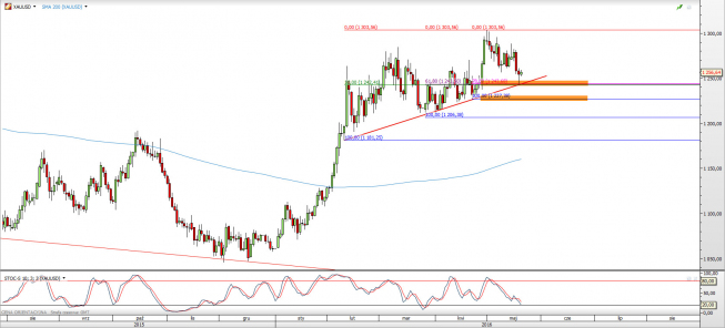 Wykres dzienny kursu XAU/USD <span> Źródło: TMS Direct <span> Wykres dzienny kursu XAU/USD <span> Źródło: TMS Direct <span>
