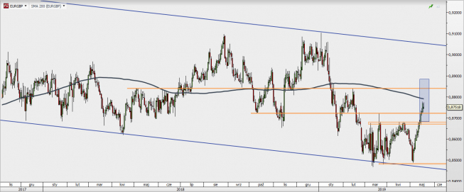 EUR/GBP - wykres 1D; Źródło: TMSDirect EUR/GBP - wykres 1D; Źródło: TMSDirect