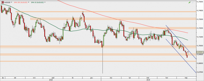 USD/JPY - wykres 1D; Źródło: TMSDirect USD/JPY - wykres 1D; Źródło: TMSDirect