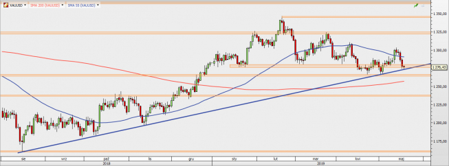 XAU/USD - wykres 1D; Źródło: TMS Direct XAU/USD - wykres 1D; Źródło: TMS Direct
