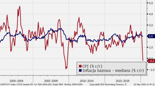 CAD: deflacja pierwszy raz do 11 lat