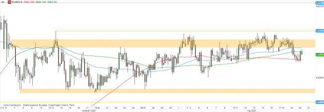 EUR/PLN - wykres 4H; Źródło: TMSDirect EUR/PLN - wykres 4H; Źródło: TMSDirect
