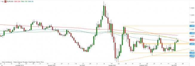 EUR/USD - wykres 1D; Źródło: TMSDirect