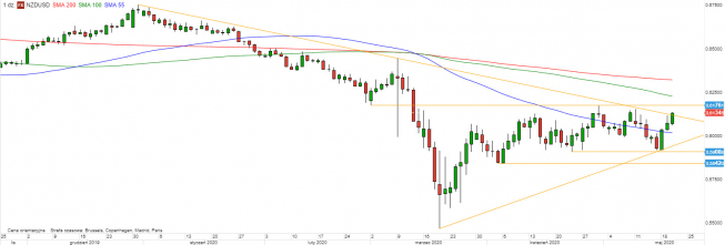 NZD/USD - wykres 1D; Źródło: TMSDirect NZD/USD - wykres 1D; Źródło: TMSDirect