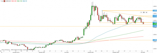 USD/CAD - wykres 1D; Źródło: TMS Direct USD/CAD - wykres 1D; Źródło: TMS Direct
