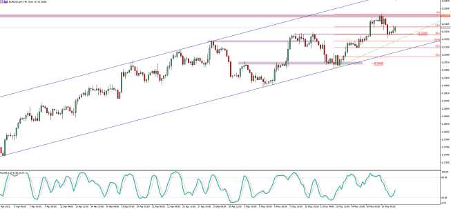 Wykres EUR/USD, interwał H4, źródło: TMS Brokers EUR/USD: krótka korekta i ponowny atak na 1,2240?