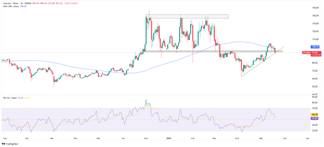 Litecoin: wsparcie czy przełamanie?