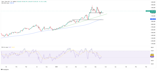 Wykres dzienny Złota, źródło: TradingView Wyraźne wzrosty na złocie