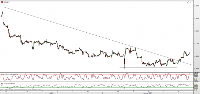 Wykres godzinowy kursu EUR/USD <span>Źródło:TMS Direct<span> Wykres godzinowy kursu EUR/USD <span>Źródło:TMS Direct<span>