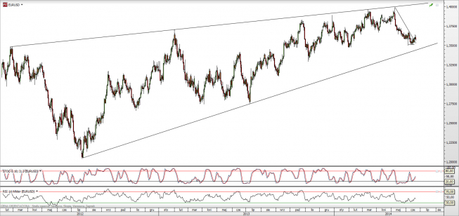 Wykres dzienny kursu EUR/USD <span>Źródło:TMS Direct<span> Wykres dzienny kursu EUR/USD <span>Źródło:TMS Direct<span>
