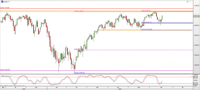 Wykres dzienny CFD na S&P 500 <span> Źródło: TMS Direct <span> Wykres dzienny CFD na S&P 500 <span> Źródło: TMS Direct <span>