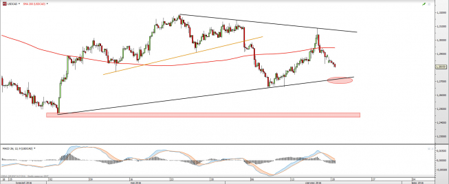 Wykres czterogodzinny USDCAD <snap> Źródło: TMS Direct<snap>