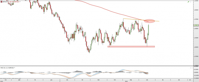 Wykres dzienny GBPUSD <snap> Źródło: TMS Direct<snap> Wykres dzienny GBPUSD <snap> Źródło: TMS Direct<snap>