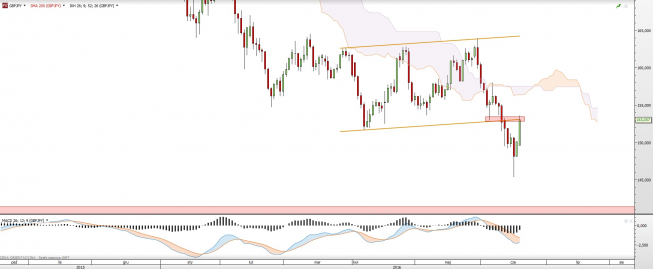 Wykres dzienny GBPJPY <snap> Źródło: TMS Direct<snap> Wykres dzienny GBPJPY <snap> Źródło: TMS Direct<snap>