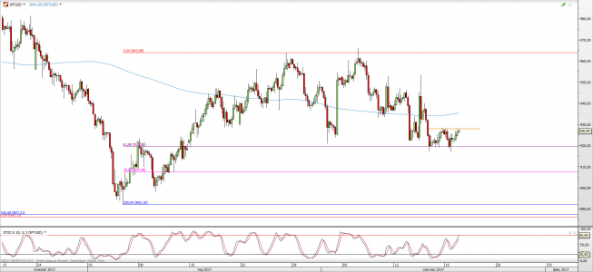 Wykres 4-godzinowy XPT/USD; Źródło: TMS Direct