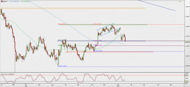 Wykres dzienny GBP/USD; Źródło: TMS Direct Wykres dzienny GBP/USD; Źródło: TMS Direct