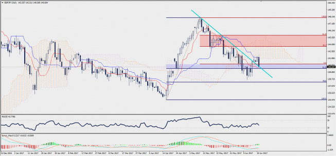Wykres dzienny GBP/JPY; Źródło: TMS Trader Wykres dzienny GBP/JPY; Źródło: TMS Trader
