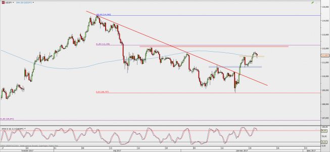 Wykres 4-godzinowy USD/JPY; Źródło: TMS Direct