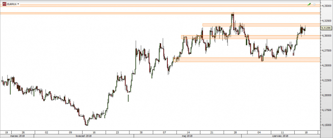 EUR/PLN - wykres 4H; Źródło: TMS Direct EUR/PLN - wykres 4H; Źródło: TMS Direct