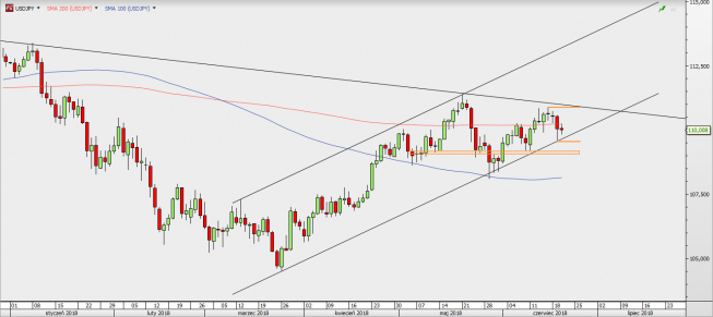 USD/JPY - wykres 1D; Źródło: TMS Direct USD/JPY - wykres 1D; Źródło: TMS Direct